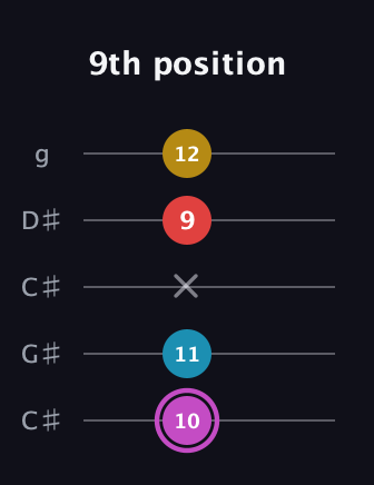 B Augmented Flat 9th guitar tab — 9th position (10 11 x 9 12) in Double C (gCGCD) · Capo 1