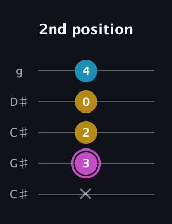 B Augmented guitar tab — 2nd position (x 3 2 0 4) in Double C (gCGCD) · Capo 1