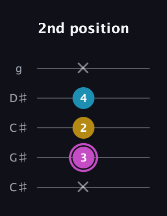 B Augmented guitar tab — 2nd position (x 3 2 4 x) in Double C (gCGCD) · Capo 1