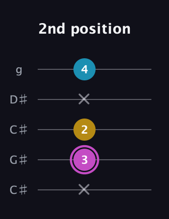 B Augmented guitar tab — 2nd position (x 3 2 x 4) in Double C (gCGCD) · Capo 1