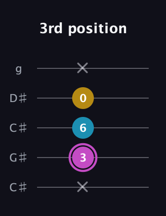 B Augmented guitar tab — 3rd position (x 3 6 0 x) in Double C (gCGCD) · Capo 1