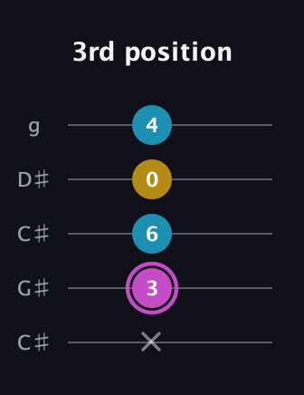 B Augmented guitar tab — 3rd position (x 3 6 0 4) in Double C (gCGCD) · Capo 1