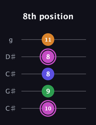 B Diminished Sharp 13th guitar tab — 8th position (10 9 8 8 11) in Double C (gCGCD) · Capo 1