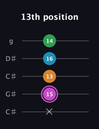 B Diminished Sharp 5th guitar tab — 13th position (x 15 13 16 14) in Double C (gCGCD) · Capo 1