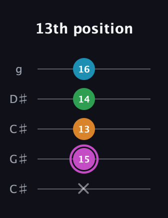 B Diminished Sharp 5th guitar tab — 13th position (x 15 13 14 16) in Double C (gCGCD) · Capo 1