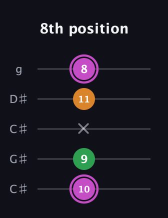 B Diminished Sharp 9th guitar tab — 8th position (10 9 x 11 8) in Double C (gCGCD) · Capo 1
