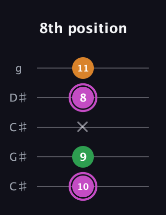 B Diminished Sharp 9th guitar tab — 8th position (10 9 x 8 11) in Double C (gCGCD) · Capo 1