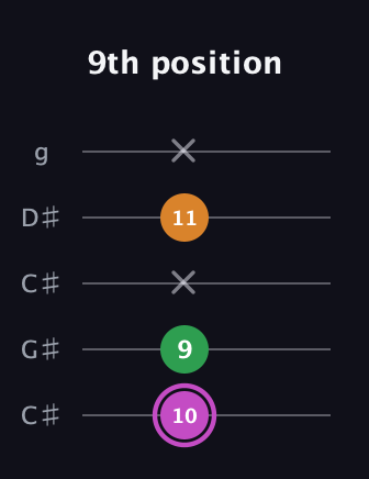 B Diminished Sharp 9th guitar tab — 9th position (10 9 x 11 x) in Double C (gCGCD) · Capo 1