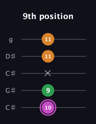 B Diminished Sharp 9th guitar tab — 9th position (10 9 x 11 11) in Double C (gCGCD) · Capo 1