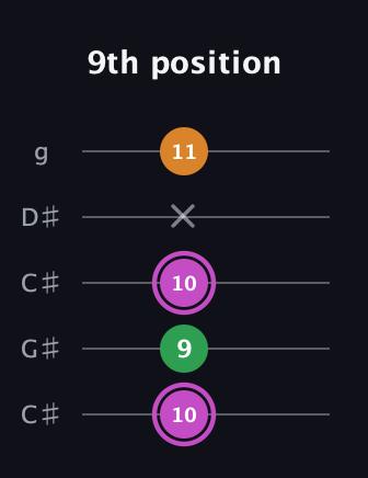 B Diminished Sharp 9th guitar tab — 9th position (10 9 10 x 11) in Double C (gCGCD) · Capo 1