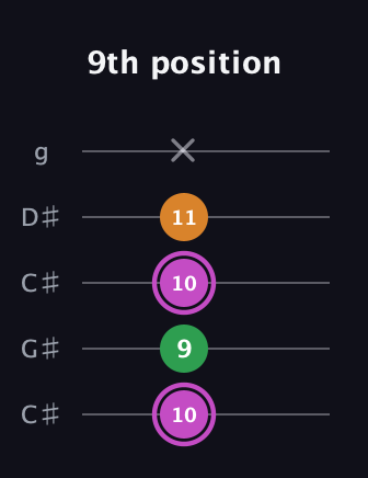 B Diminished Sharp 9th guitar tab — 9th position (10 9 10 11 x) in Double C (gCGCD) · Capo 1
