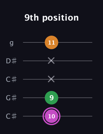 B Diminished Sharp 9th guitar tab — 9th position (10 9 x x 11) in Double C (gCGCD) · Capo 1