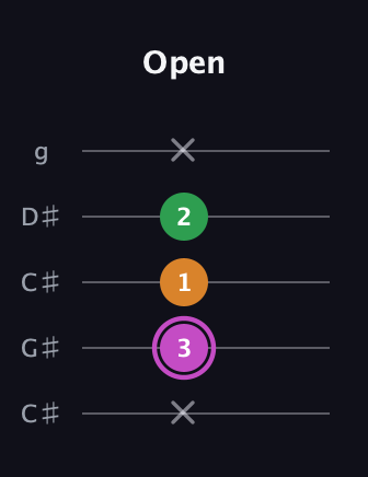 B Diminished Sharp 9th guitar tab — Open (x 3 1 2 x) in Double C (gCGCD) · Capo 1