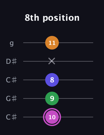 B Half-Diminished 7th Sharp 9th guitar tab — 8th position (10 9 8 x 11) in Double C (gCGCD) · Capo 1