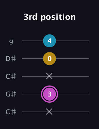 B Major Sharp 5th guitar tab — 3rd position (x 3 x 0 4) in Double C (gCGCD) · Capo 1