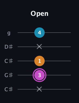 B Minor Sharp 5th guitar tab — Open (x 3 1 x 4) in Double C (gCGCD) · Capo 1