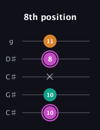 B Minor Sharp 9th guitar tab — 8th position (10 10 x 8 11) in Double C (gCGCD) · Capo 1