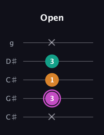 B Minor Sharp 9th guitar tab — Open (x 3 1 3 x) in Double C (gCGCD) · Capo 1