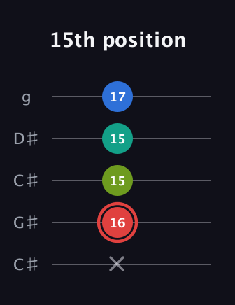 C Augmented Flat 5th guitar tab — 15th position (x 16 15 15 17) in Double C (gCGCD) · Capo 1