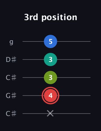 C Augmented Flat 5th guitar tab — 3rd position (x 4 3 3 5) in Double C (gCGCD) · Capo 1