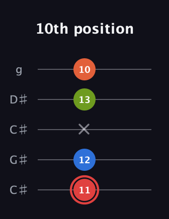 C Augmented Flat 9th guitar tab — 10th position (11 12 x 13 10) in Double C (gCGCD) · Capo 1