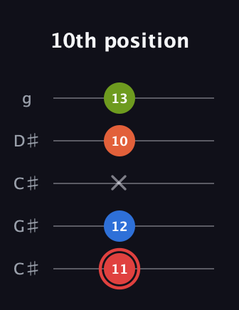 C Augmented Flat 9th guitar tab — 10th position (11 12 x 10 13) in Double C (gCGCD) · Capo 1