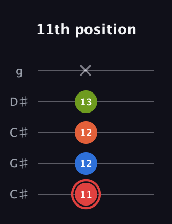 C Augmented Flat 9th guitar tab — 11th position (11 12 12 13 x) in Double C (gCGCD) · Capo 1