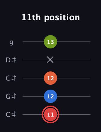 C Augmented Flat 9th guitar tab — 11th position (11 12 12 x 13) in Double C (gCGCD) · Capo 1
