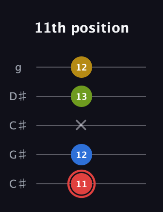 C Augmented Sharp 9th guitar tab — 11th position (11 12 x 13 12) in Double C (gCGCD) · Capo 1