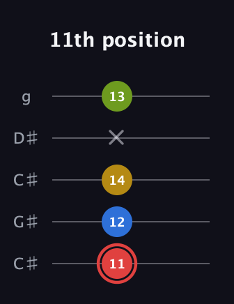 C Augmented Sharp 9th guitar tab — 11th position (11 12 14 x 13) in Double C (gCGCD) · Capo 1