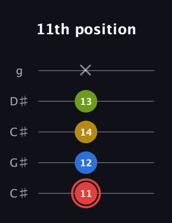 C Augmented Sharp 9th guitar tab — 11th position (11 12 14 13 x) in Double C (gCGCD) · Capo 1