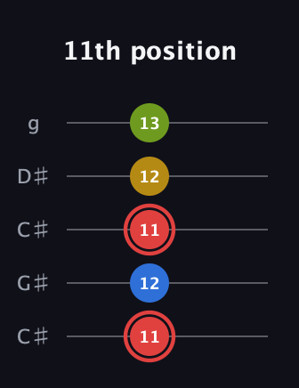 C Augmented Sharp 9th guitar tab — 11th position (11 12 11 12 13) in Double C (gCGCD) · Capo 1