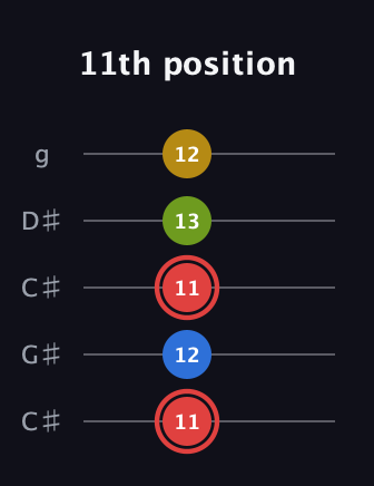 C Augmented Sharp 9th guitar tab — 11th position (11 12 11 13 12) in Double C (gCGCD) · Capo 1