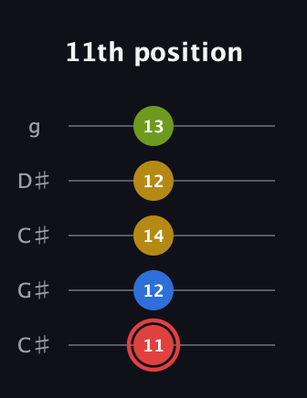 C Augmented Sharp 9th guitar tab — 11th position (11 12 14 12 13) in Double C (gCGCD) · Capo 1