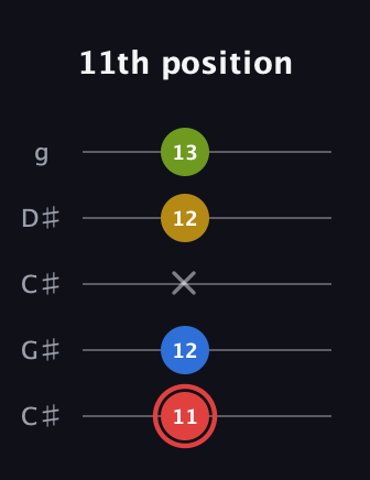 C Augmented Sharp 9th guitar tab — 11th position (11 12 x 12 13) in Double C (gCGCD) · Capo 1