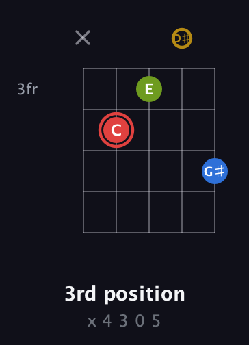 C Augmented Sharp 9th guitar chord — 3rd position (x 4 3 0 5) fretboard diagram in Double C (gCGCD) · Capo 1