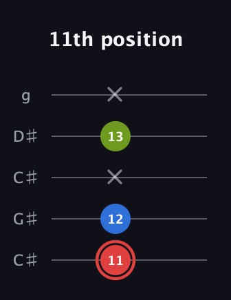 C Augmented guitar tab — 11th position (11 12 x 13 x) in Double C (gCGCD) · Capo 1