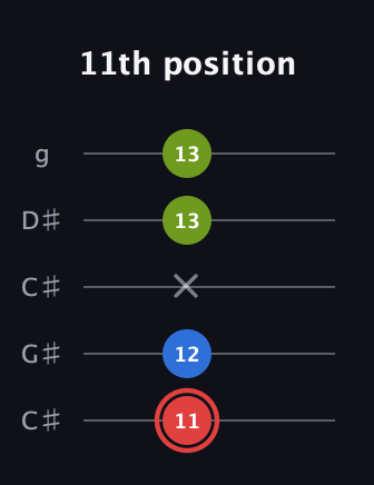 C Augmented guitar tab — 11th position (11 12 x 13 13) in Double C (gCGCD) · Capo 1