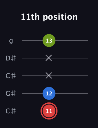 C Augmented guitar tab — 11th position (11 12 x x 13) in Double C (gCGCD) · Capo 1