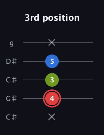 C Augmented guitar tab — 3rd position (x 4 3 5 x) in Double C (gCGCD) · Capo 1
