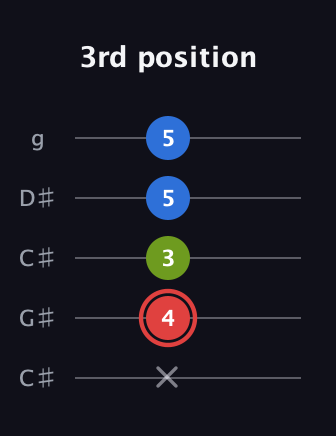 C Augmented guitar tab — 3rd position (x 4 3 5 5) in Double C (gCGCD) · Capo 1