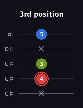 C Augmented guitar tab — 3rd position (x 4 3 x 5) in Double C (gCGCD) · Capo 1