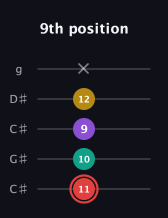 C Diminished Sharp 13th guitar tab — 9th position (11 10 9 12 x) in Double C (gCGCD) · Capo 1