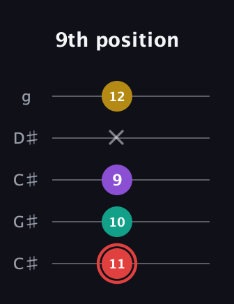 C Diminished Sharp 13th guitar tab — 9th position (11 10 9 x 12) in Double C (gCGCD) · Capo 1