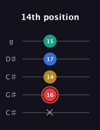C Diminished Sharp 5th guitar tab — 14th position (x 16 14 17 15) in Double C (gCGCD) · Capo 1