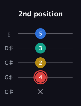 C Diminished Sharp 5th guitar tab — 2nd position (x 4 2 3 5) in Double C (gCGCD) · Capo 1