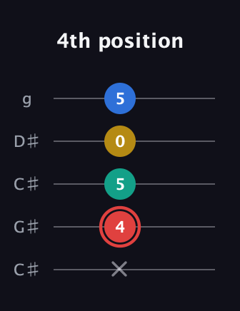 C Diminished Sharp 5th guitar tab — 4th position (x 4 5 0 5) in Double C (gCGCD) · Capo 1