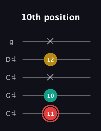 C Diminished Sharp 9th guitar tab — 10th position (11 10 x 12 x) in Double C (gCGCD) · Capo 1