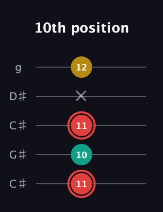 C Diminished Sharp 9th guitar tab — 10th position (11 10 11 x 12) in Double C (gCGCD) · Capo 1