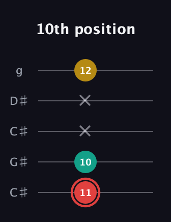C Diminished Sharp 9th guitar tab — 10th position (11 10 x x 12) in Double C (gCGCD) · Capo 1